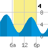 Battery Creek tide chart for Monday, March 4, 2024