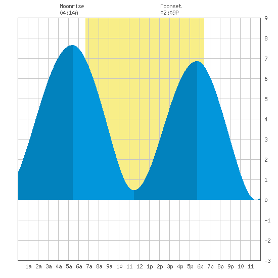 Battery Creek tide chart for Wednesday, March 6, 2024