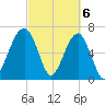 Battery Creek tide chart for Wednesday, March 6, 2024