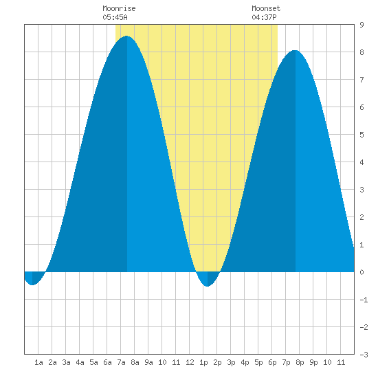 Battery Creek tide chart for Friday, March 8, 2024