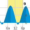 Battery Creek tide chart for Saturday, March 9, 2024