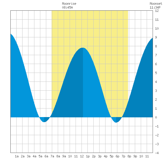 Battery Creek tide chart for Thursday, April 11, 2024