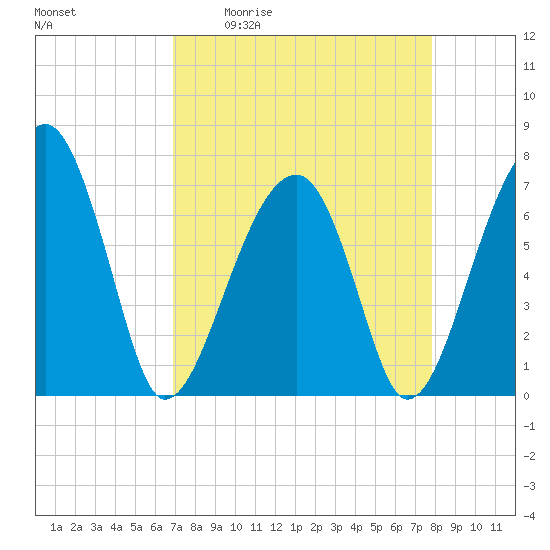 Battery Creek tide chart for Friday, April 12, 2024