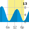 Battery Creek tide chart for Saturday, April 13, 2024