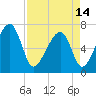 Battery Creek tide chart for Sunday, April 14, 2024