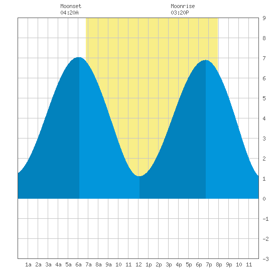 Battery Creek tide chart for Thursday, April 18, 2024