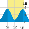 Battery Creek tide chart for Thursday, April 18, 2024