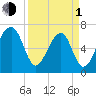 Battery Creek tide chart for Monday, April 1, 2024