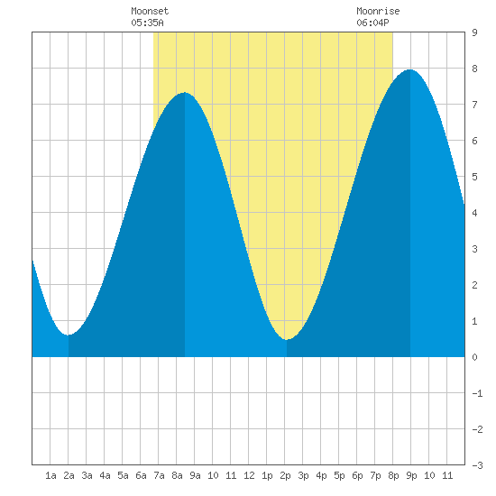 Battery Creek tide chart for Sunday, April 21, 2024