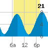 Battery Creek tide chart for Sunday, April 21, 2024