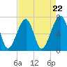 Battery Creek tide chart for Monday, April 22, 2024