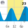 Battery Creek tide chart for Tuesday, April 23, 2024