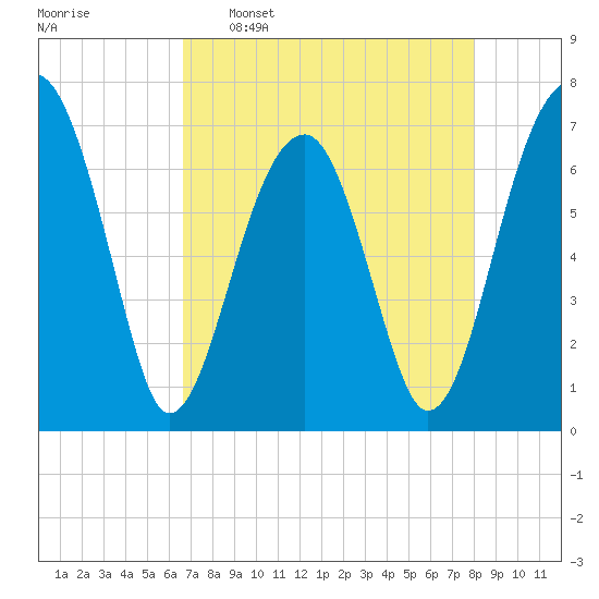 Battery Creek tide chart for Saturday, April 27, 2024