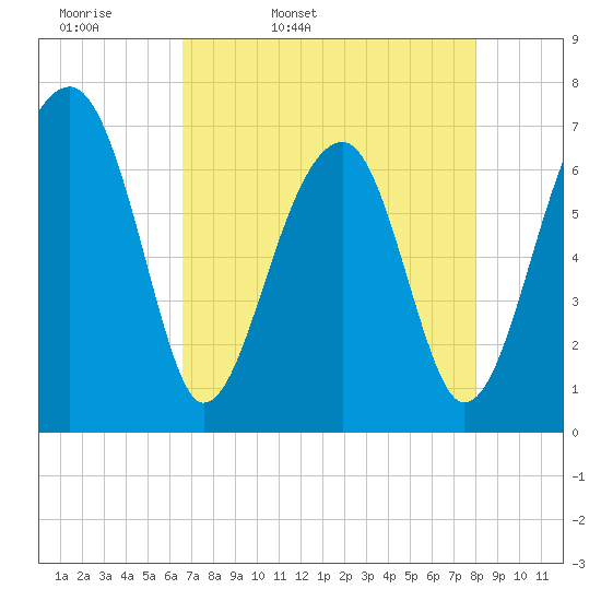 Battery Creek tide chart for Monday, April 29, 2024