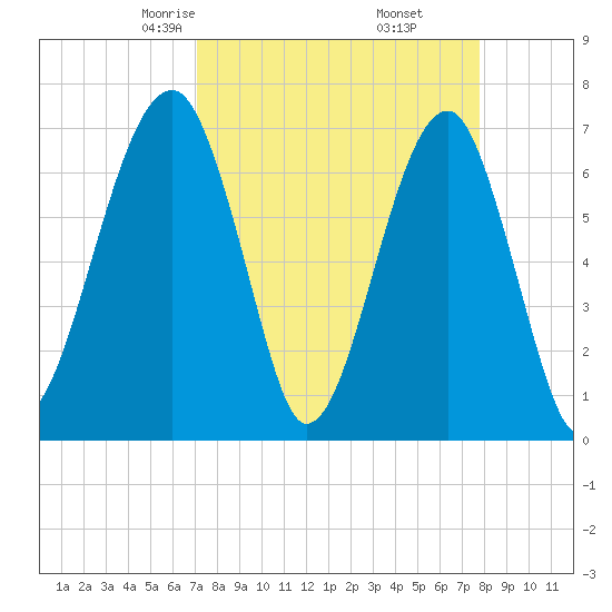 Battery Creek tide chart for Thursday, April 4, 2024