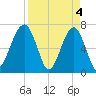 Battery Creek tide chart for Thursday, April 4, 2024