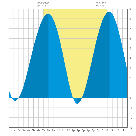 Battery Creek tide chart for Saturday, April 6, 2024