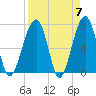 Battery Creek tide chart for Sunday, April 7, 2024