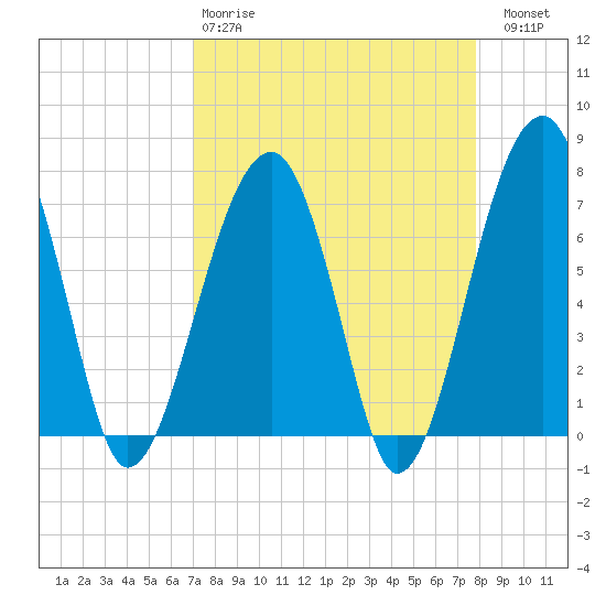 Battery Creek tide chart for Tuesday, April 9, 2024