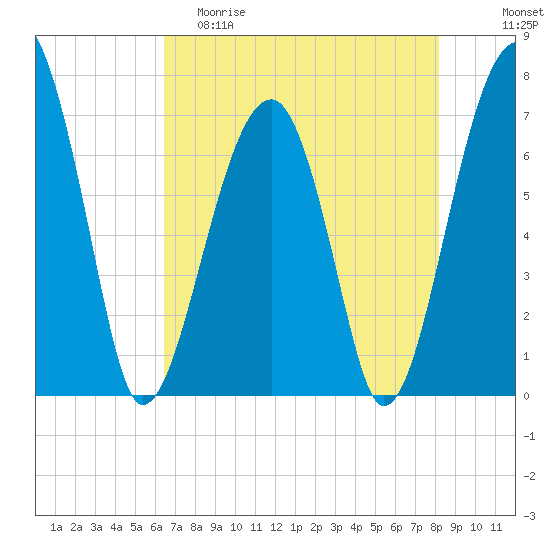 Battery Creek tide chart for Friday, May 10, 2024