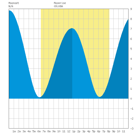 Battery Creek tide chart for Saturday, May 11, 2024