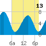 Battery Creek tide chart for Monday, May 13, 2024