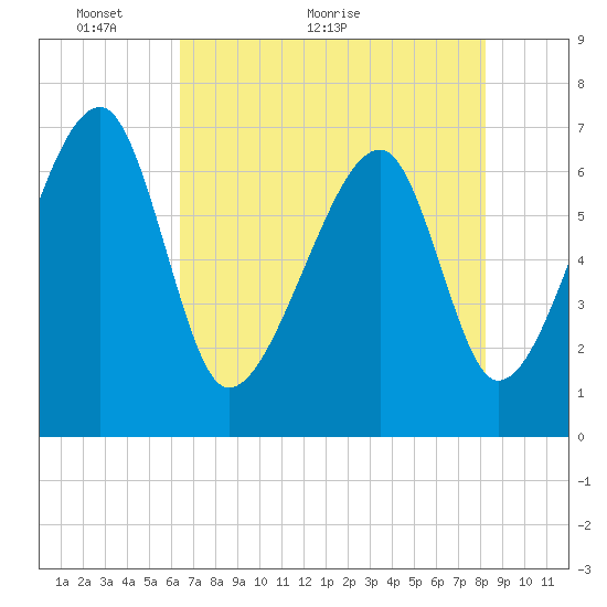 Battery Creek tide chart for Tuesday, May 14, 2024