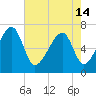 Battery Creek tide chart for Tuesday, May 14, 2024