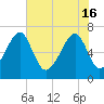Battery Creek tide chart for Thursday, May 16, 2024
