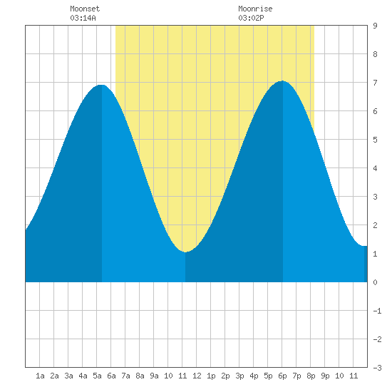 Battery Creek tide chart for Friday, May 17, 2024