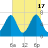 Battery Creek tide chart for Friday, May 17, 2024