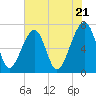 Battery Creek tide chart for Tuesday, May 21, 2024