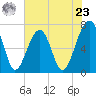 Battery Creek tide chart for Thursday, May 23, 2024