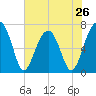 Battery Creek tide chart for Sunday, May 26, 2024