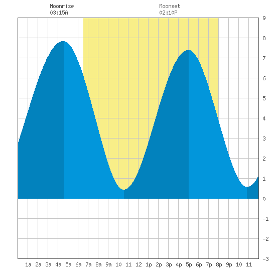 Battery Creek tide chart for Thursday, May 2, 2024