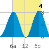Battery Creek tide chart for Saturday, May 4, 2024