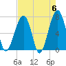 Battery Creek tide chart for Monday, May 6, 2024