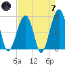 Battery Creek tide chart for Tuesday, May 7, 2024
