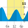 Battery Creek tide chart for Tuesday, June 11, 2024