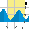 Battery Creek tide chart for Thursday, June 13, 2024