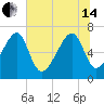 Battery Creek tide chart for Friday, June 14, 2024