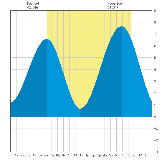 Battery Creek tide chart for Monday, June 17, 2024