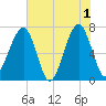 Battery Creek tide chart for Saturday, June 1, 2024