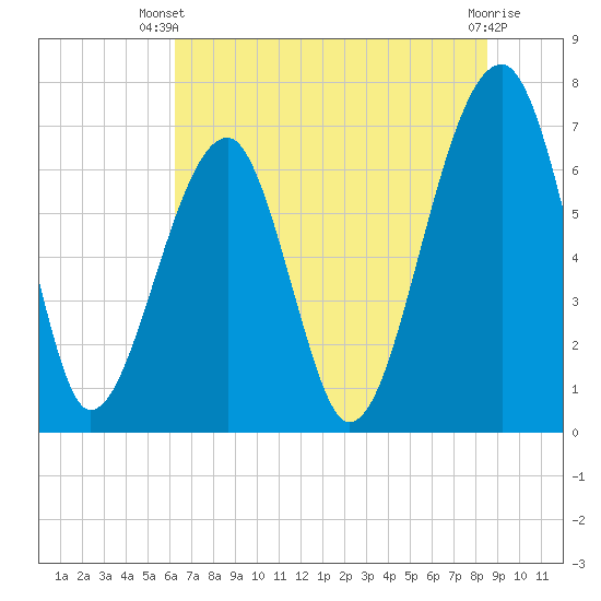 Battery Creek tide chart for Thursday, June 20, 2024