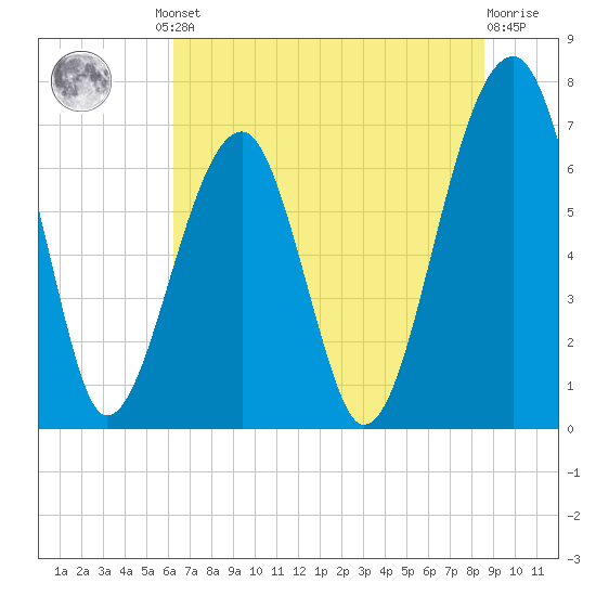 Battery Creek tide chart for Friday, June 21, 2024
