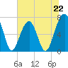 Battery Creek tide chart for Saturday, June 22, 2024