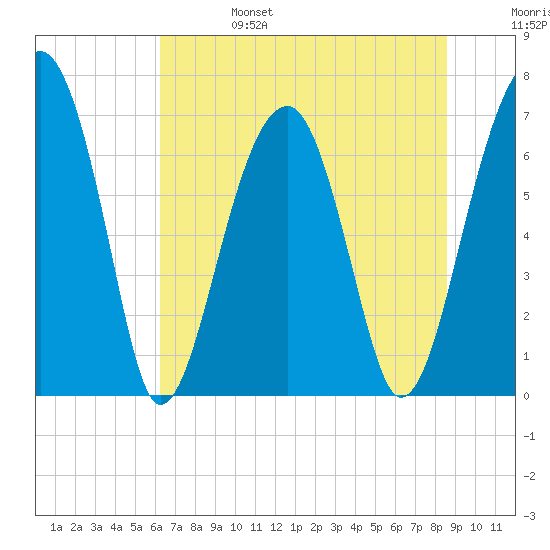Battery Creek tide chart for Tuesday, June 25, 2024