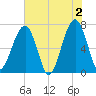 Battery Creek tide chart for Sunday, June 2, 2024