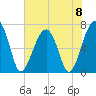 Battery Creek tide chart for Saturday, June 8, 2024