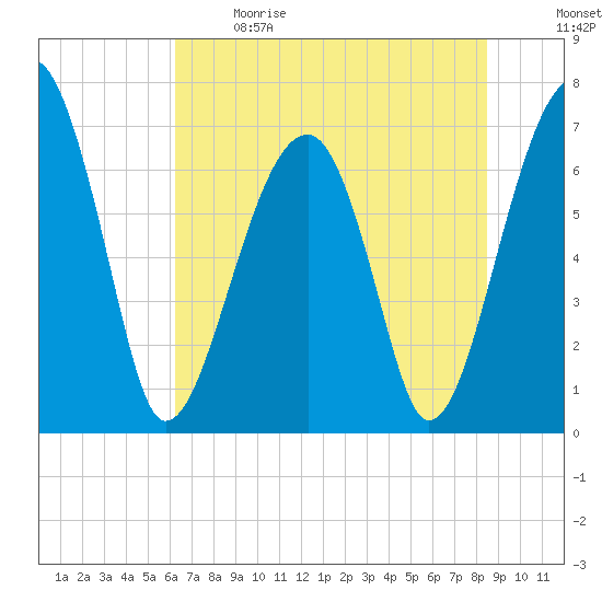 Battery Creek tide chart for Sunday, June 9, 2024